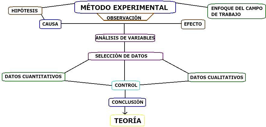 metodo experimental quem foi